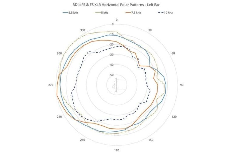 3DIO Free Space XLR Microphone binaural à 2 canaux