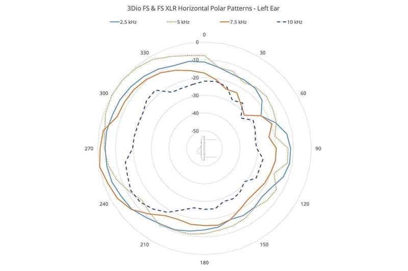 3DIO Free Space XLR Microphone binaural à 2 canaux – Image 3