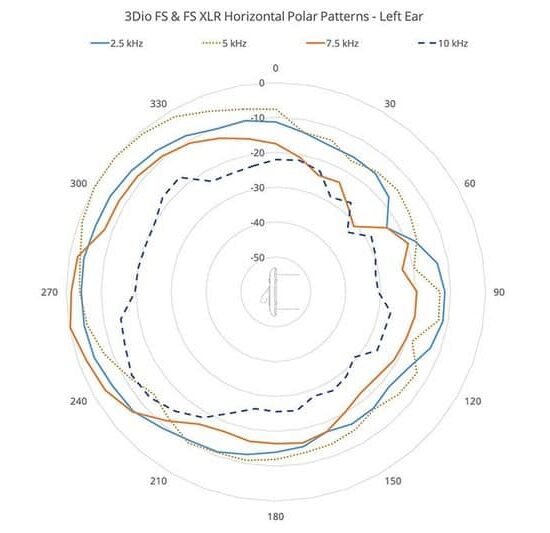 3DIO Free Space Microphone binaural à 2 canaux – Image 3