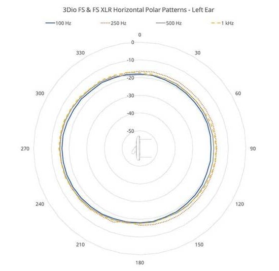 3DIO Free Space XLR Microphone binaural à 2 canaux – Image 4