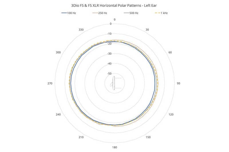 3DIO Free Space XLR Microphone binaural à 2 canaux – Image 4