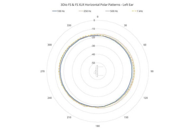 3DIO Free Space Microphone binaural à 2 canaux