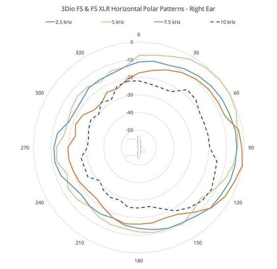 3DIO Free Space Microphone binaural à 2 canaux – Image 2