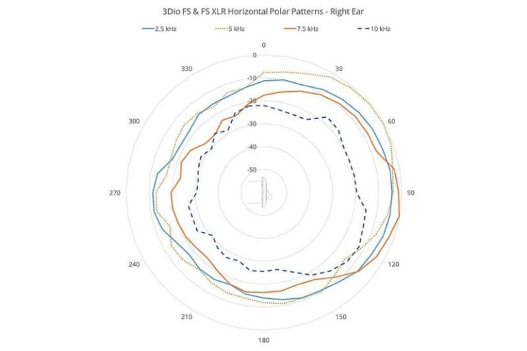 3DIO Free Space Microphone binaural à 2 canaux