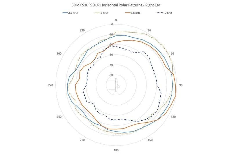 3DIO Free Space Microphone binaural à 2 canaux – Image 2