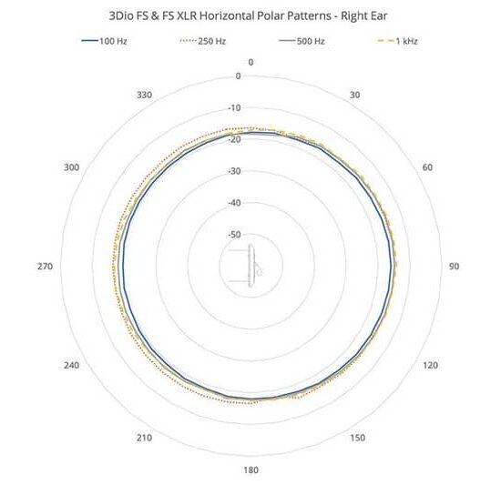 3DIO Free Space XLR Microphone binaural à 2 canaux – Image 2