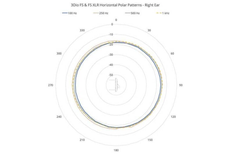 3DIO Free Space XLR Microphone binaural à 2 canaux