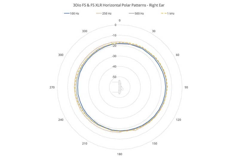 3DIO Free Space XLR Microphone binaural à 2 canaux – Image 2