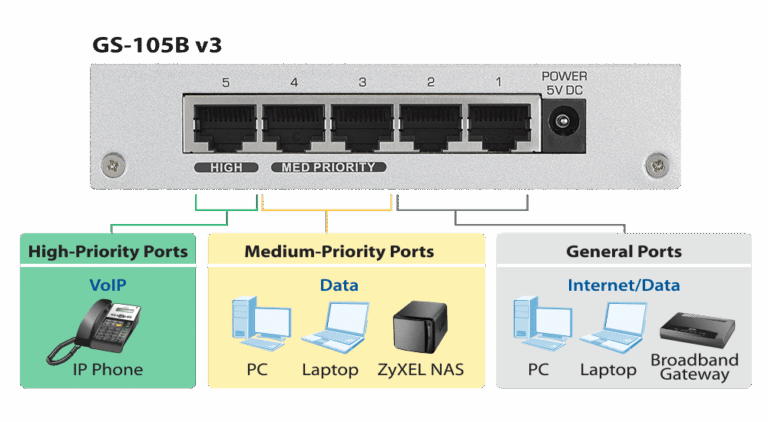 ZYXEL GS-105B v3