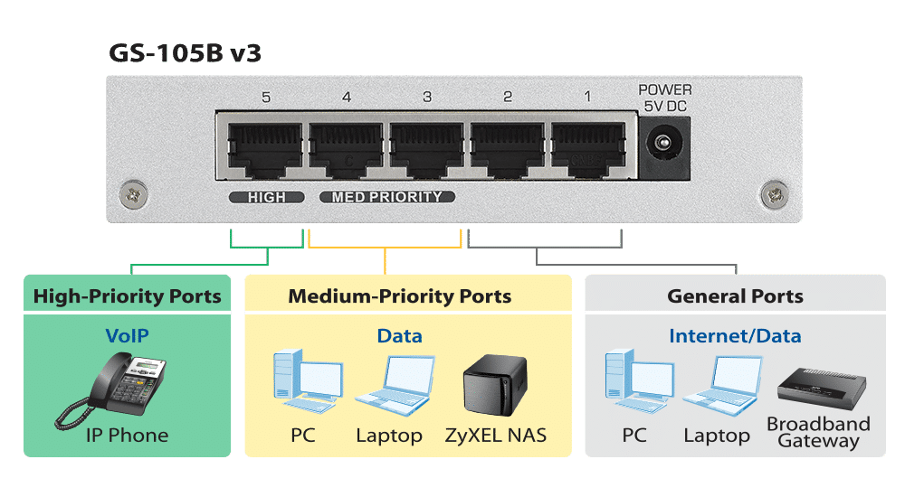 ZYXEL GS-105B v3 – Image 2