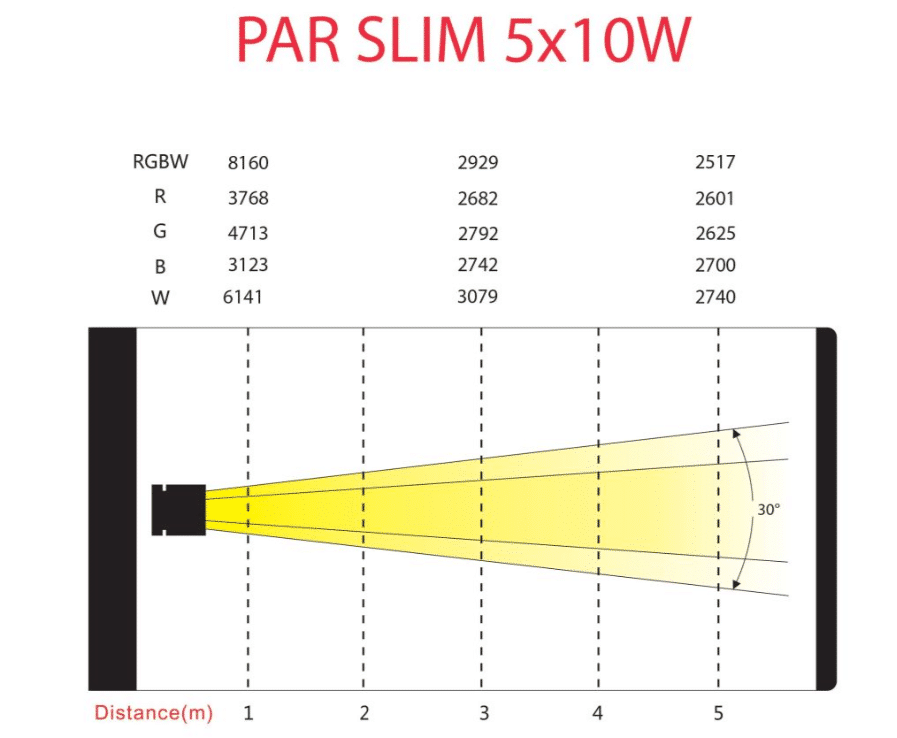 POWER LIGHTING PAR SLIM 5x10W QUAD – Image 4